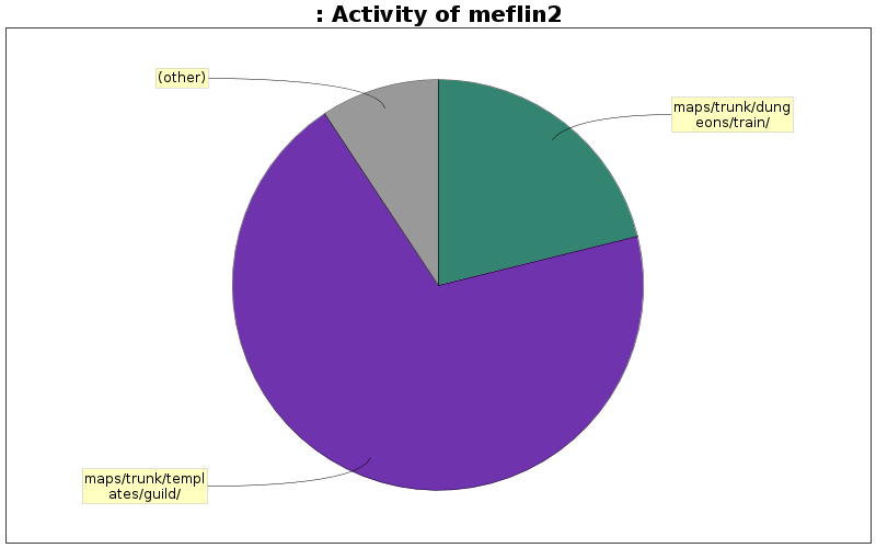 Activity of meflin2