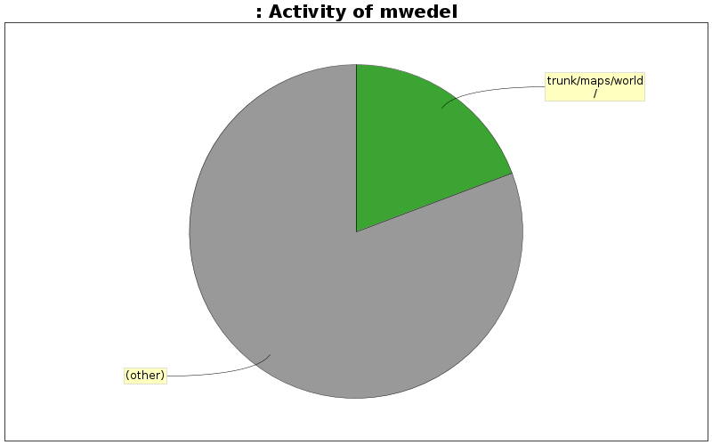 Activity of mwedel