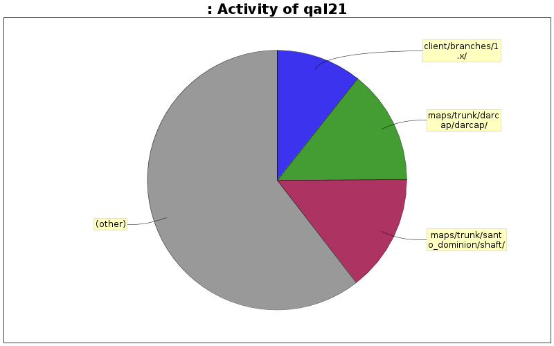 Activity of qal21