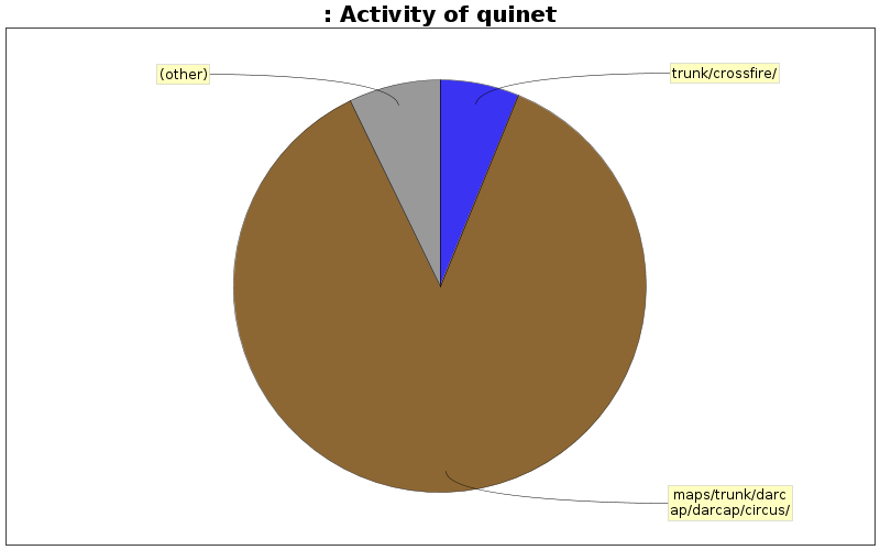 Activity of quinet