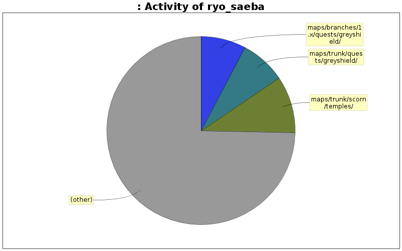 Activity of ryo_saeba