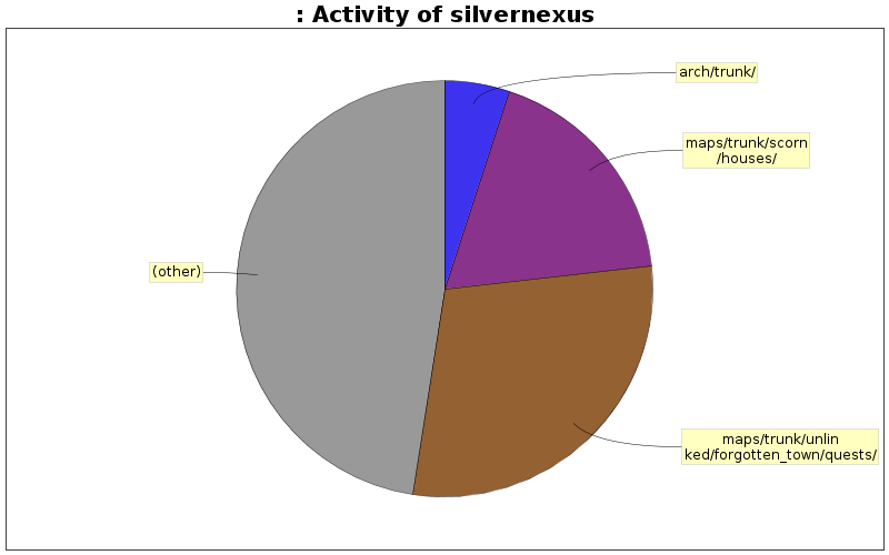Activity of silvernexus