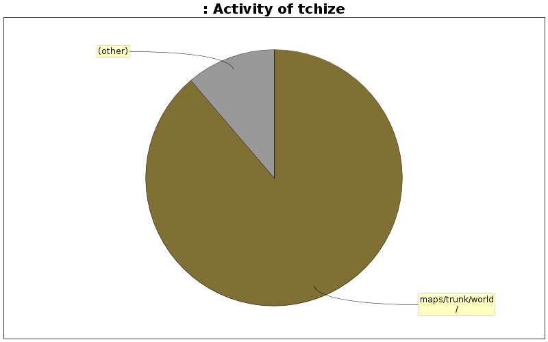 Activity of tchize