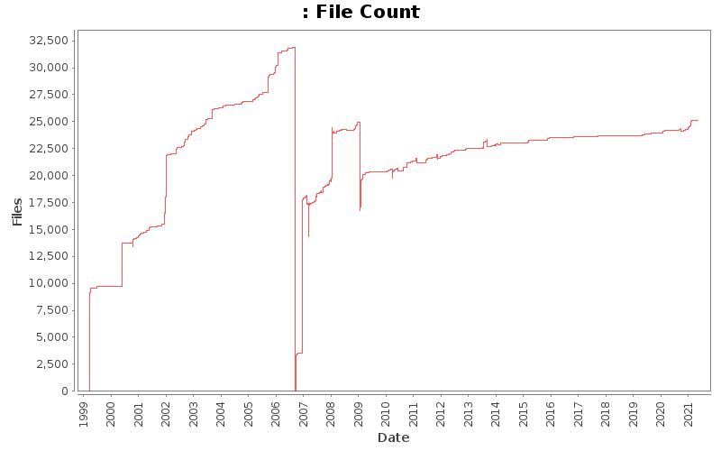 File Count
