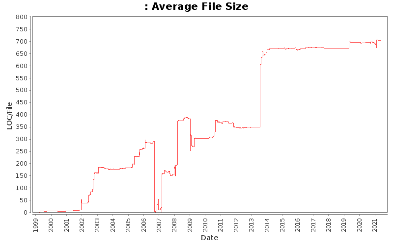 Average File Size