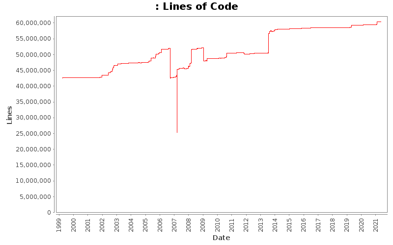 Lines of Code