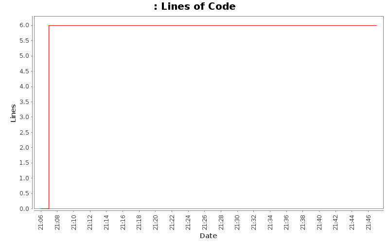 Lines of Code