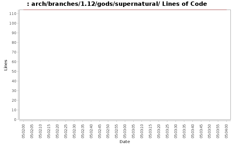 arch/branches/1.12/gods/supernatural/ Lines of Code