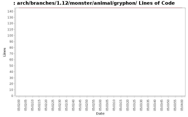 arch/branches/1.12/monster/animal/gryphon/ Lines of Code
