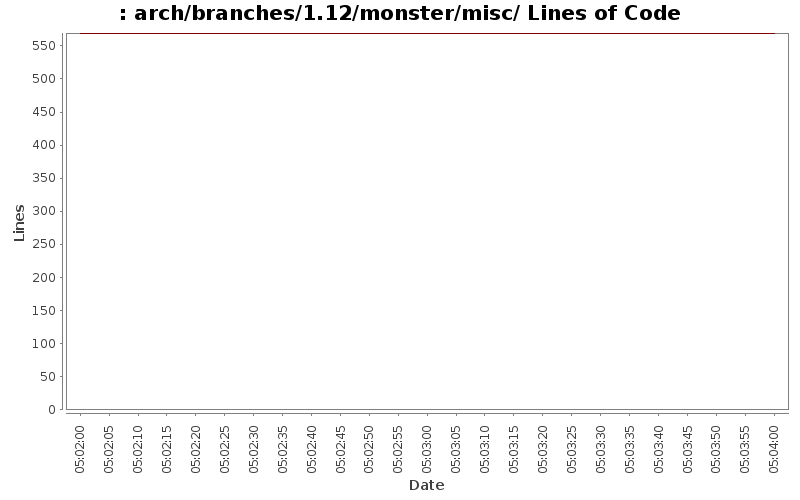 arch/branches/1.12/monster/misc/ Lines of Code