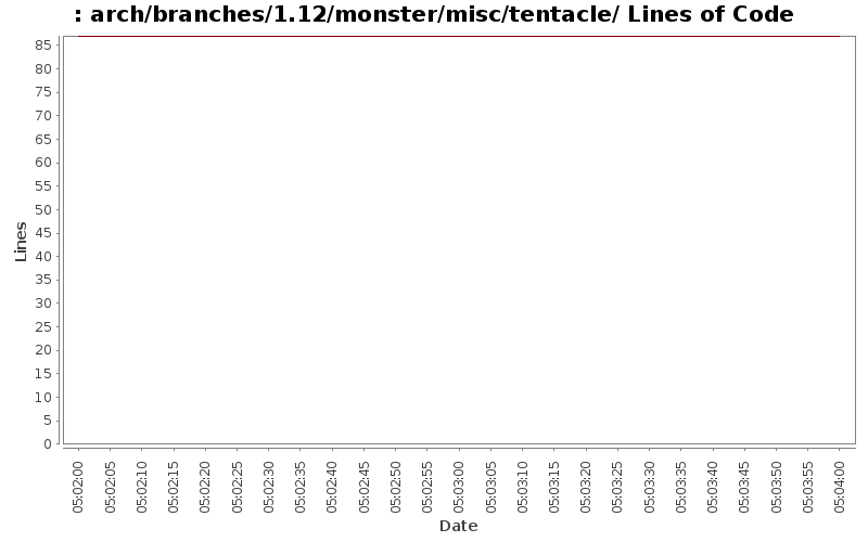 arch/branches/1.12/monster/misc/tentacle/ Lines of Code