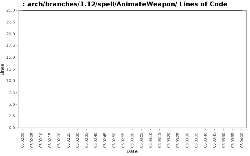 arch/branches/1.12/spell/AnimateWeapon/ Lines of Code