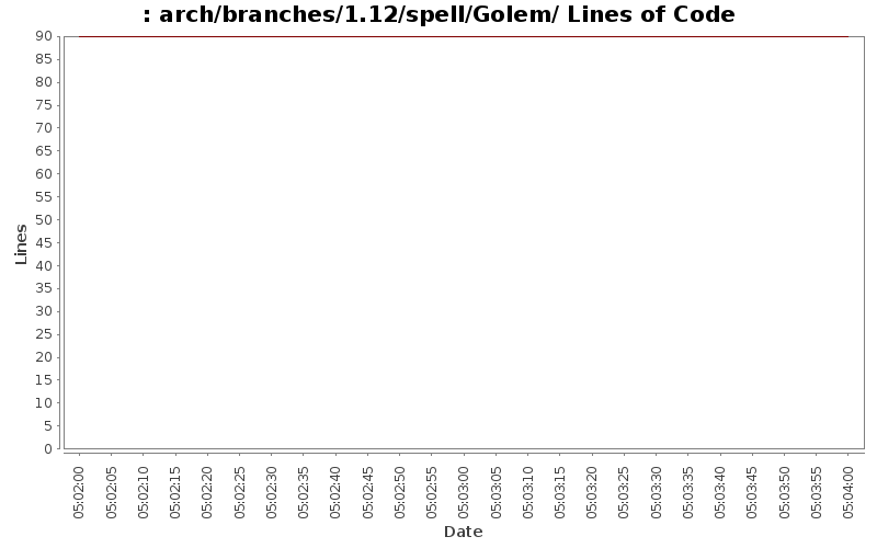arch/branches/1.12/spell/Golem/ Lines of Code