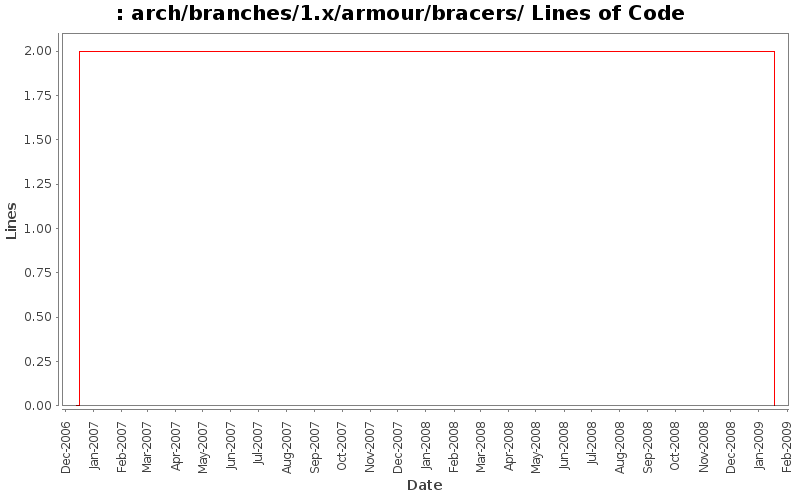 arch/branches/1.x/armour/bracers/ Lines of Code