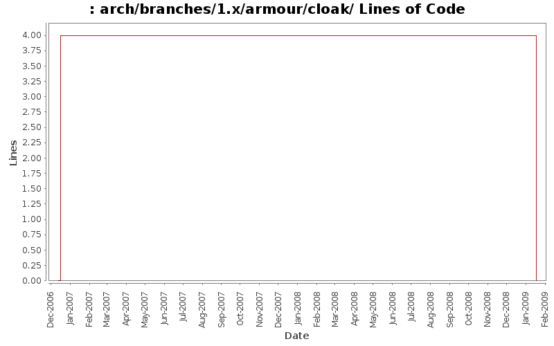 arch/branches/1.x/armour/cloak/ Lines of Code