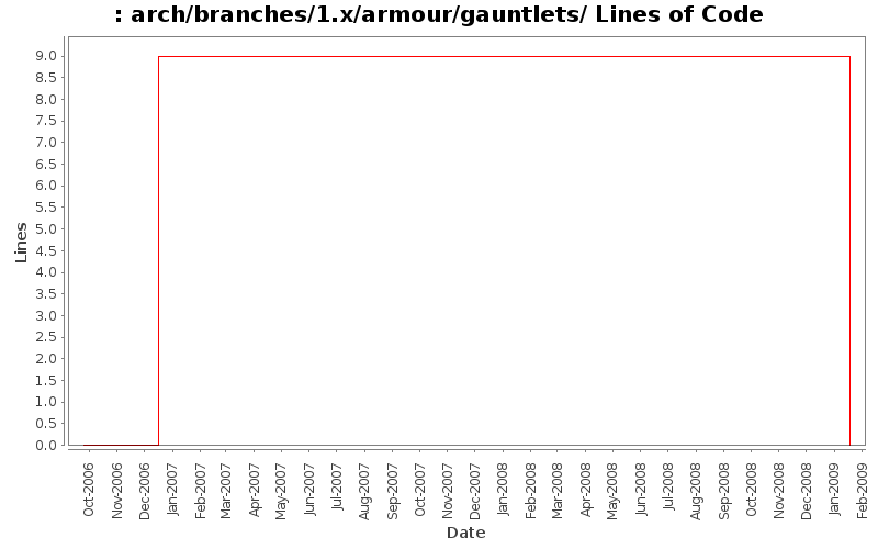 arch/branches/1.x/armour/gauntlets/ Lines of Code