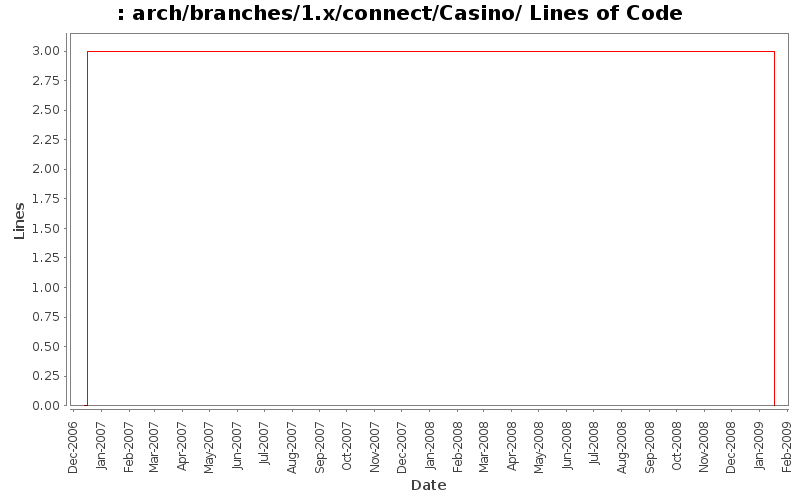 arch/branches/1.x/connect/Casino/ Lines of Code