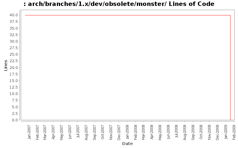 arch/branches/1.x/dev/obsolete/monster/ Lines of Code