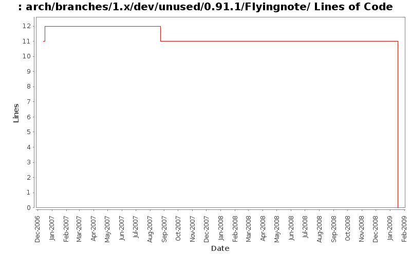 arch/branches/1.x/dev/unused/0.91.1/Flyingnote/ Lines of Code