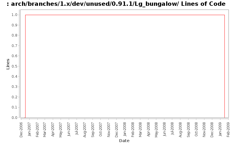 arch/branches/1.x/dev/unused/0.91.1/Lg_bungalow/ Lines of Code