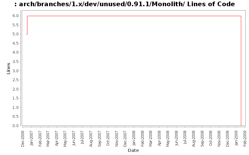 arch/branches/1.x/dev/unused/0.91.1/Monolith/ Lines of Code
