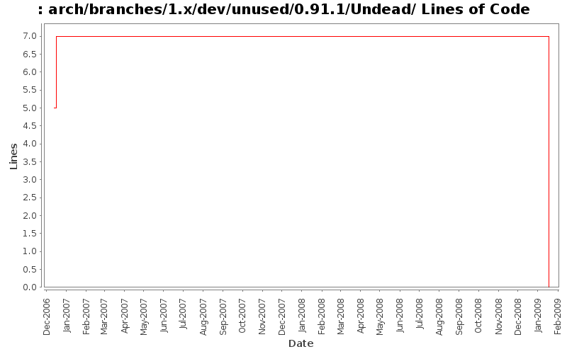 arch/branches/1.x/dev/unused/0.91.1/Undead/ Lines of Code