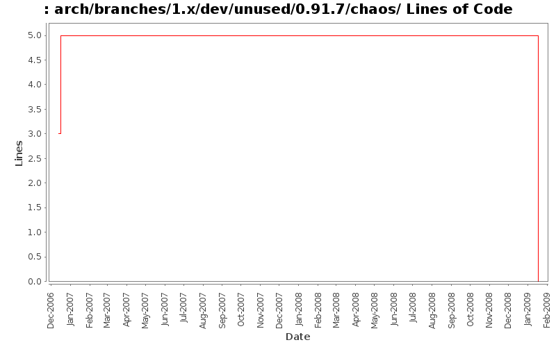 arch/branches/1.x/dev/unused/0.91.7/chaos/ Lines of Code