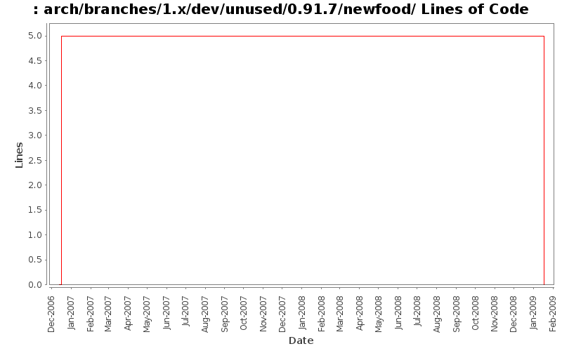 arch/branches/1.x/dev/unused/0.91.7/newfood/ Lines of Code