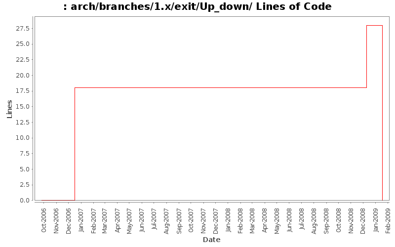 arch/branches/1.x/exit/Up_down/ Lines of Code
