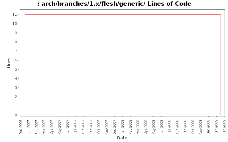 arch/branches/1.x/flesh/generic/ Lines of Code