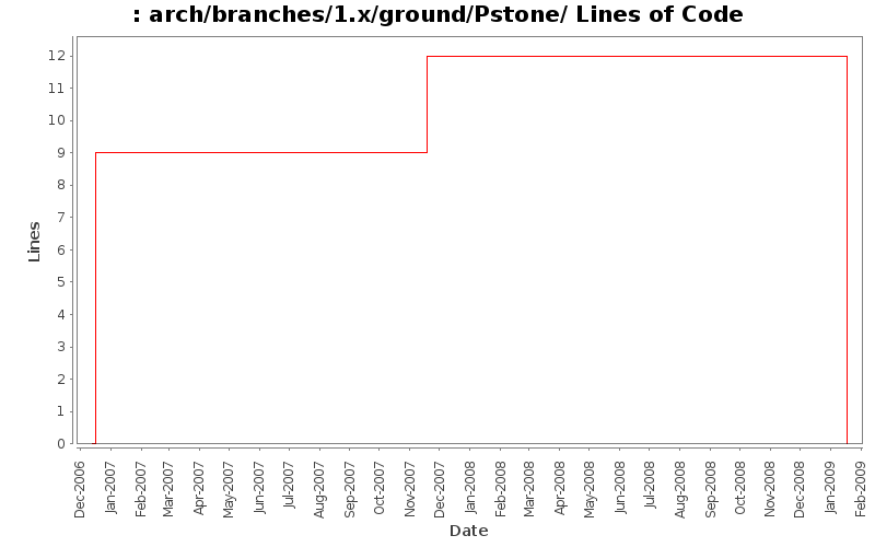 arch/branches/1.x/ground/Pstone/ Lines of Code