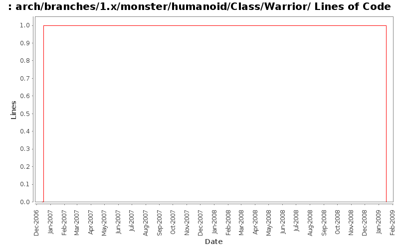 arch/branches/1.x/monster/humanoid/Class/Warrior/ Lines of Code