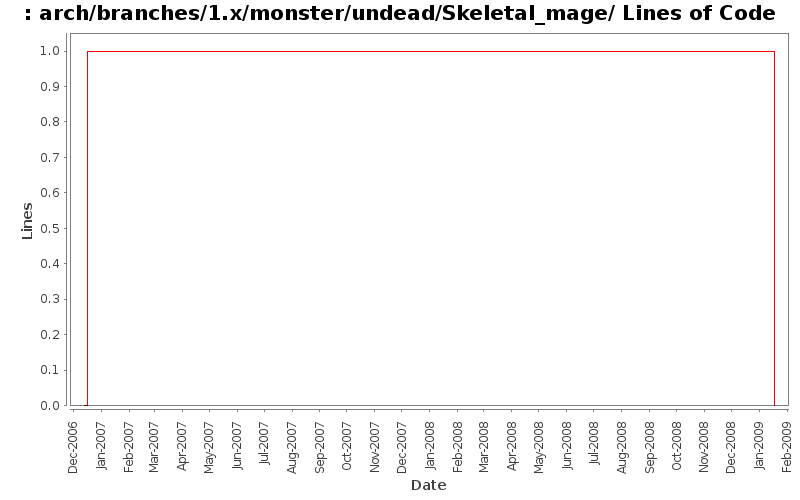 arch/branches/1.x/monster/undead/Skeletal_mage/ Lines of Code