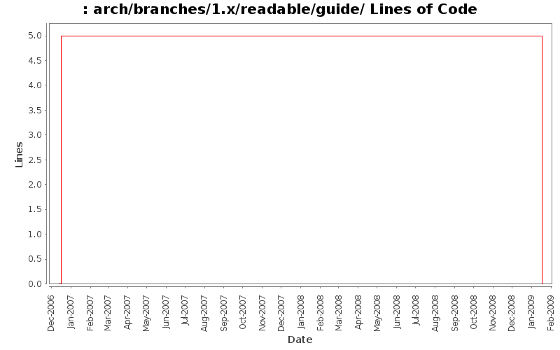 arch/branches/1.x/readable/guide/ Lines of Code