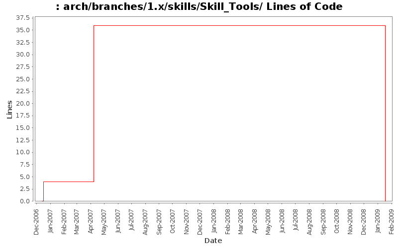 arch/branches/1.x/skills/Skill_Tools/ Lines of Code