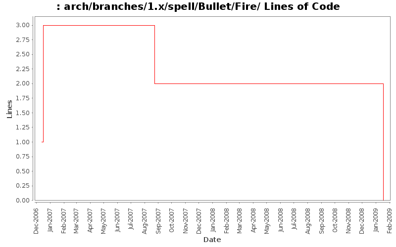 arch/branches/1.x/spell/Bullet/Fire/ Lines of Code