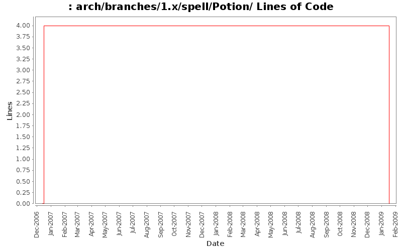 arch/branches/1.x/spell/Potion/ Lines of Code