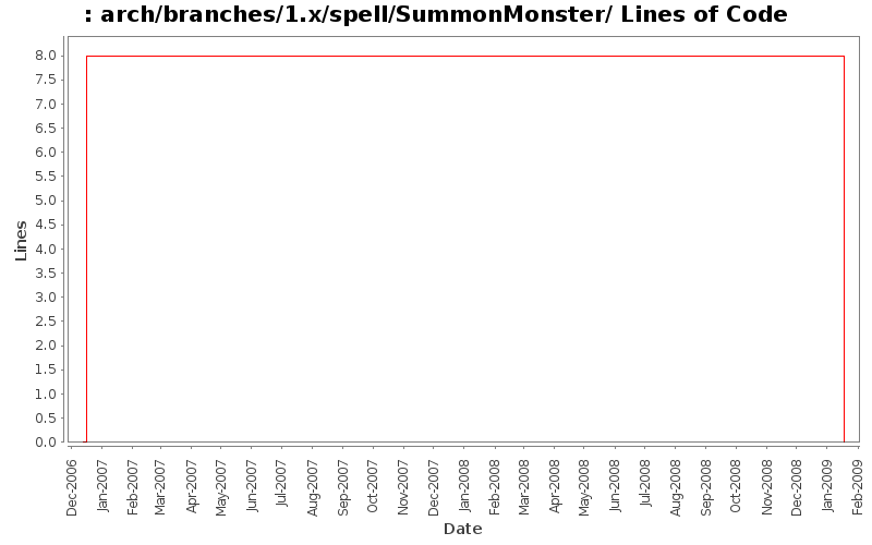 arch/branches/1.x/spell/SummonMonster/ Lines of Code