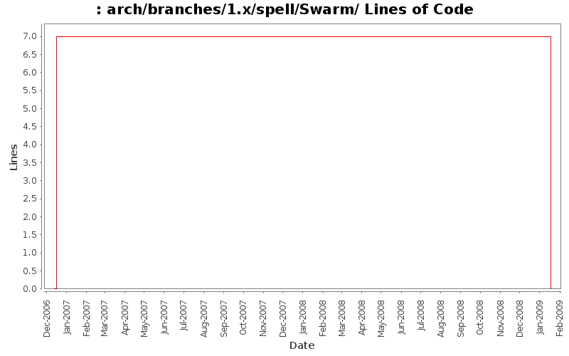 arch/branches/1.x/spell/Swarm/ Lines of Code