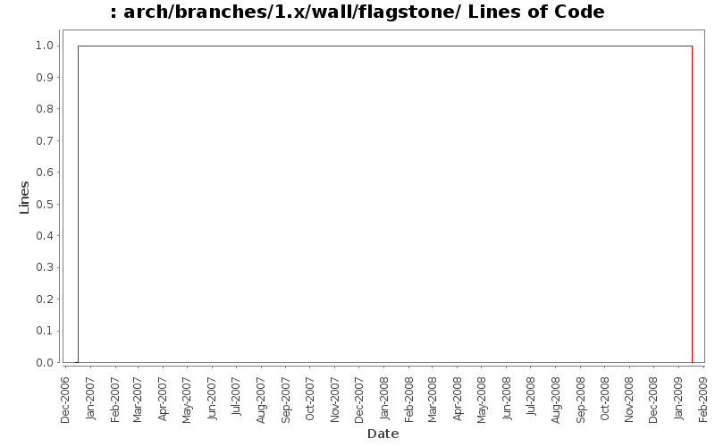 arch/branches/1.x/wall/flagstone/ Lines of Code