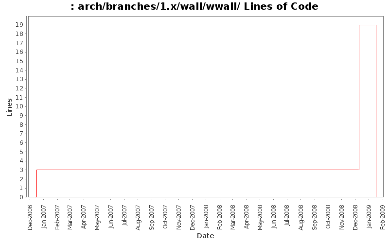 arch/branches/1.x/wall/wwall/ Lines of Code