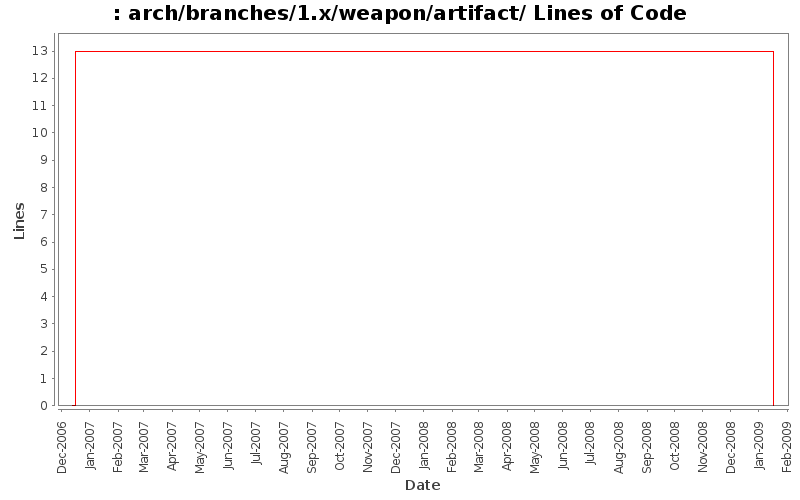 arch/branches/1.x/weapon/artifact/ Lines of Code