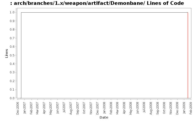 arch/branches/1.x/weapon/artifact/Demonbane/ Lines of Code