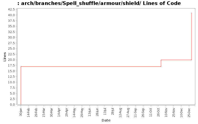 arch/branches/Spell_shuffle/armour/shield/ Lines of Code