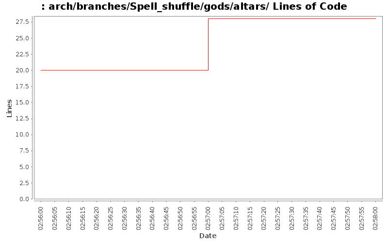 arch/branches/Spell_shuffle/gods/altars/ Lines of Code