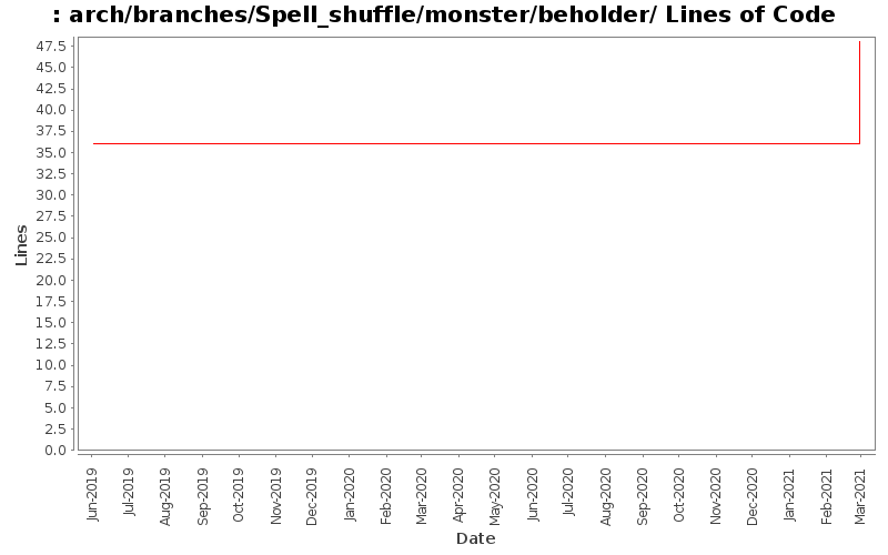arch/branches/Spell_shuffle/monster/beholder/ Lines of Code