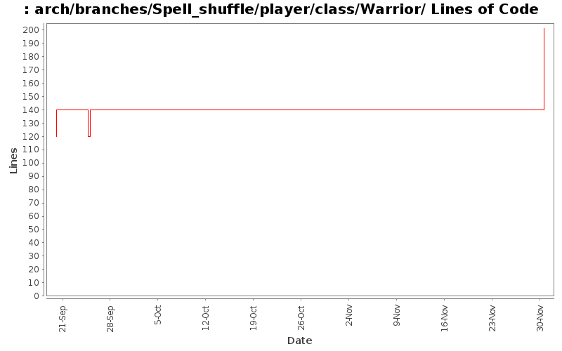 arch/branches/Spell_shuffle/player/class/Warrior/ Lines of Code