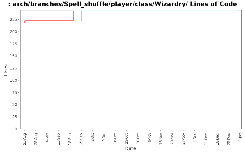 arch/branches/Spell_shuffle/player/class/Wizardry/ Lines of Code
