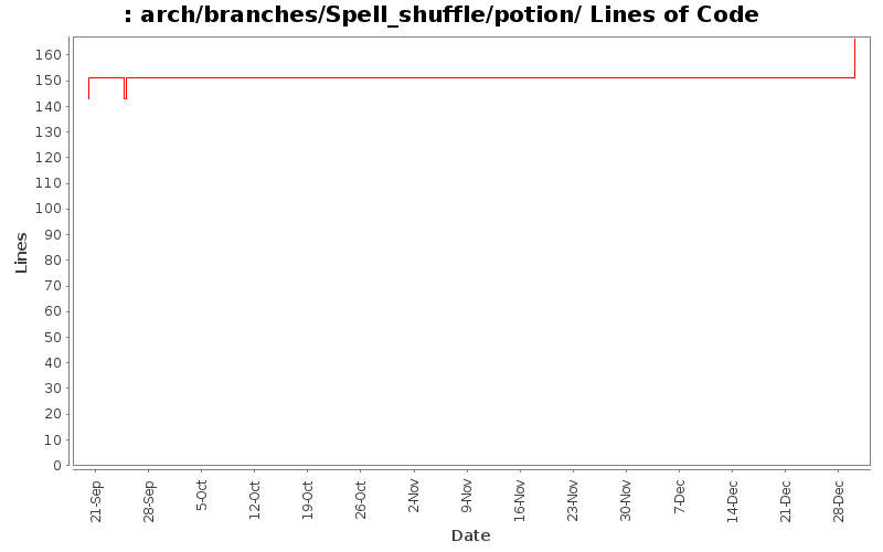 arch/branches/Spell_shuffle/potion/ Lines of Code