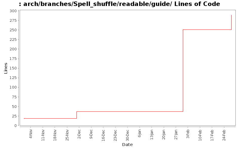 arch/branches/Spell_shuffle/readable/guide/ Lines of Code